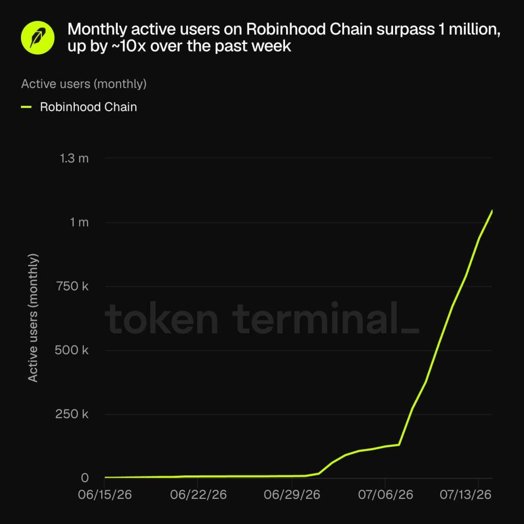 Robinhood tackled Coinbase head-on then immediately inherited Base’s biggest problem