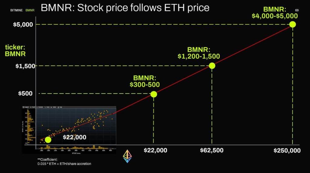 Bitmine nears its Ethereum buying limit – Now it needs demand to make the bet pay off