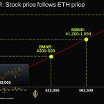 Bitmine nears its Ethereum buying limit – Now it needs demand to make the bet pay off