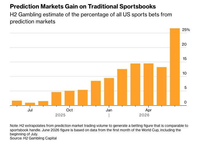Most world cup traders won less than $5 on Polymarket while FIVE wallets walked away with millions