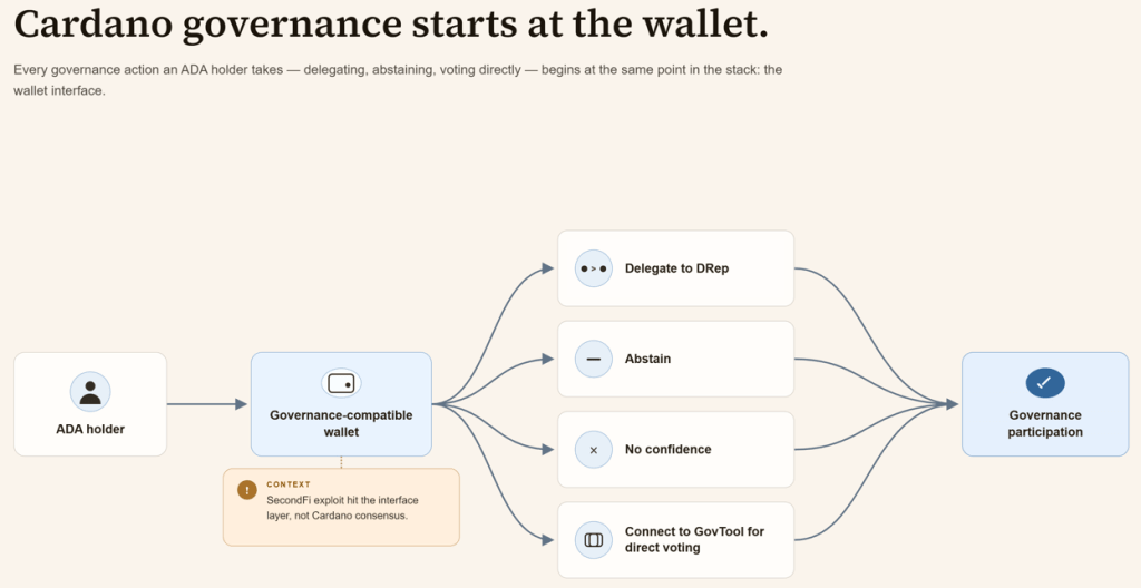 Cardano’s wallet hack exposed the user layer holding its on-chain government together
