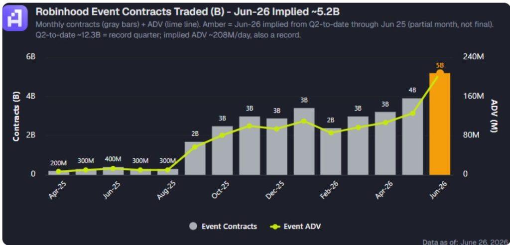 Robinhood’s expanding crypto bet meets a faster-moving prediction market boom