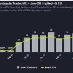 Robinhood’s expanding crypto bet meets a faster-moving prediction market boom