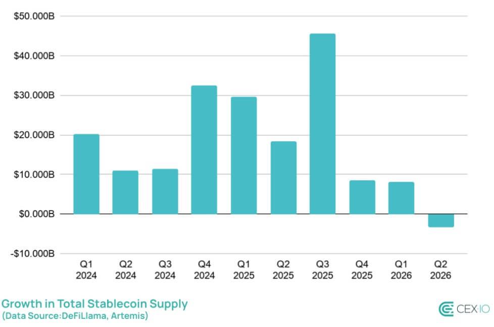 Bitcoin’s 14% Q2 drop came as stablecoin market contracts for first time since 2023