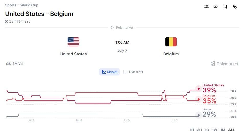 Crypto bettors believe Balogun’s suspended red card will give USA edge over Belgium
