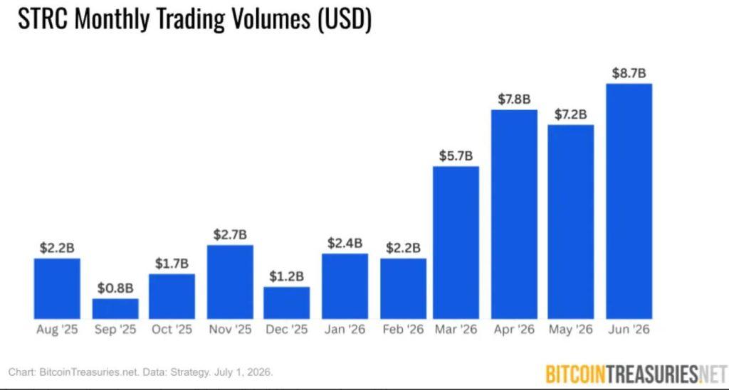 Bitcoin’s $10 billion credit market keeps growing after its first major selloff
