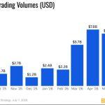 Bitcoin’s $10 billion credit market keeps growing after its first major selloff