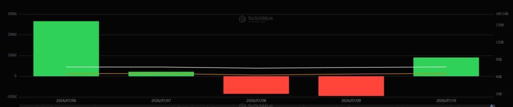Bitcoin’s $64,000 rebound is outrunning ETF demand despite a $197 million inflow