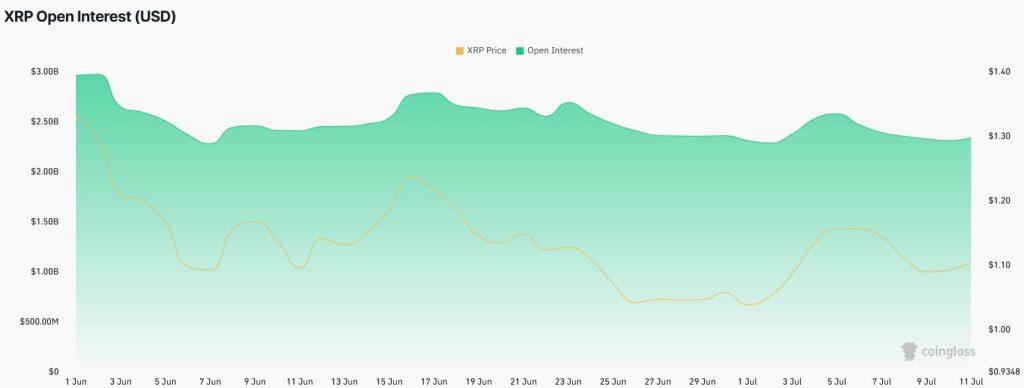 XRP loses $700 million in futures bets while XRPL builds a $4 billion institutional pipeline