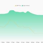XRP loses $700 million in futures bets while XRPL builds a $4 billion institutional pipeline