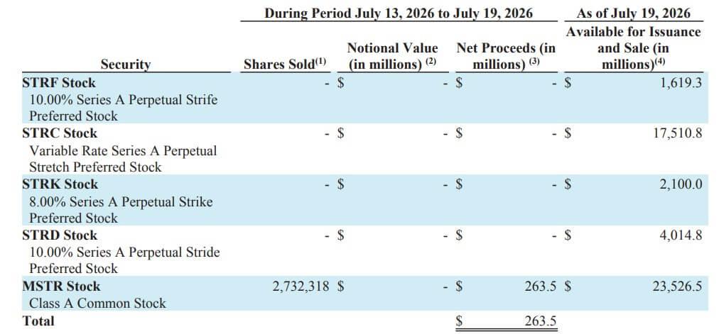 Strategy’s Bitcoin metrics go negative amid $3.2B cash – sells 7.5M shares but buys 0 BTC for 4 weeks