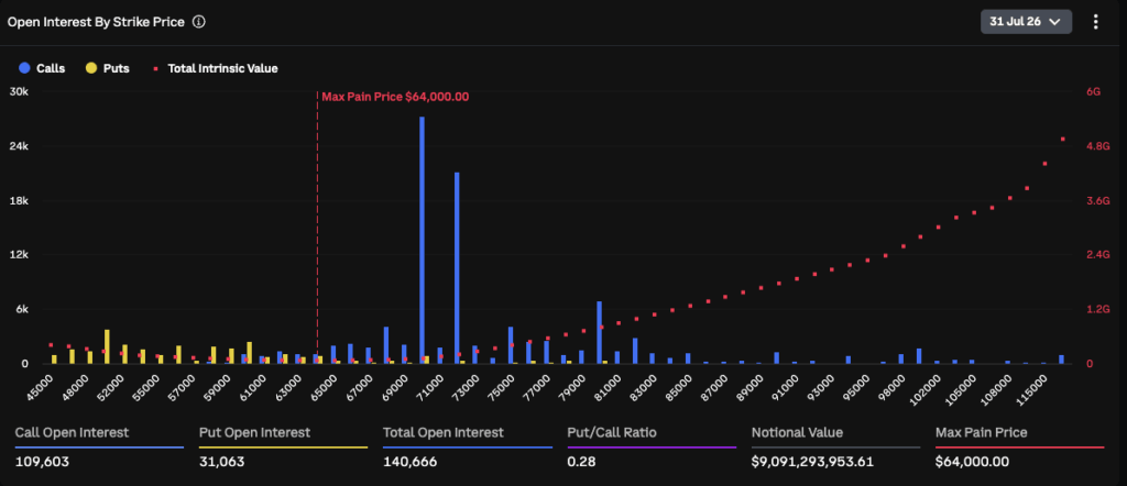 Bitcoin gets $2.5B target for $72,000 by August as unknown trader bets big on Fed rally