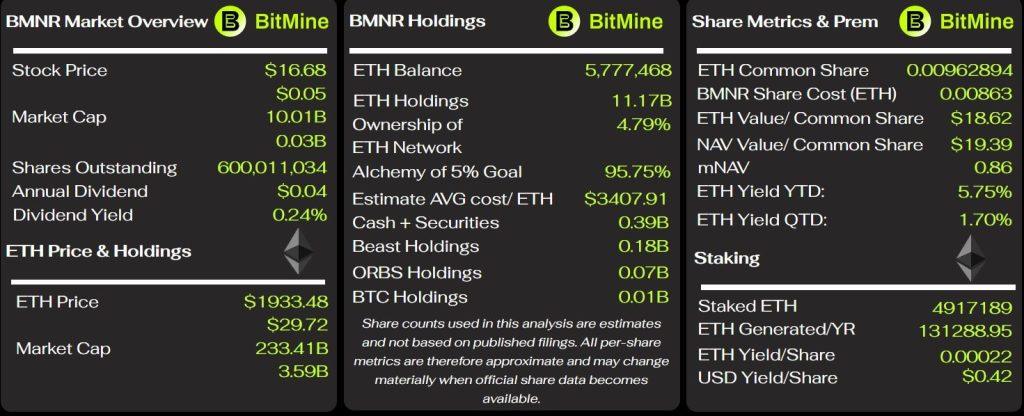 BitMine is now $484 million away from completing its 5% Ethereum target