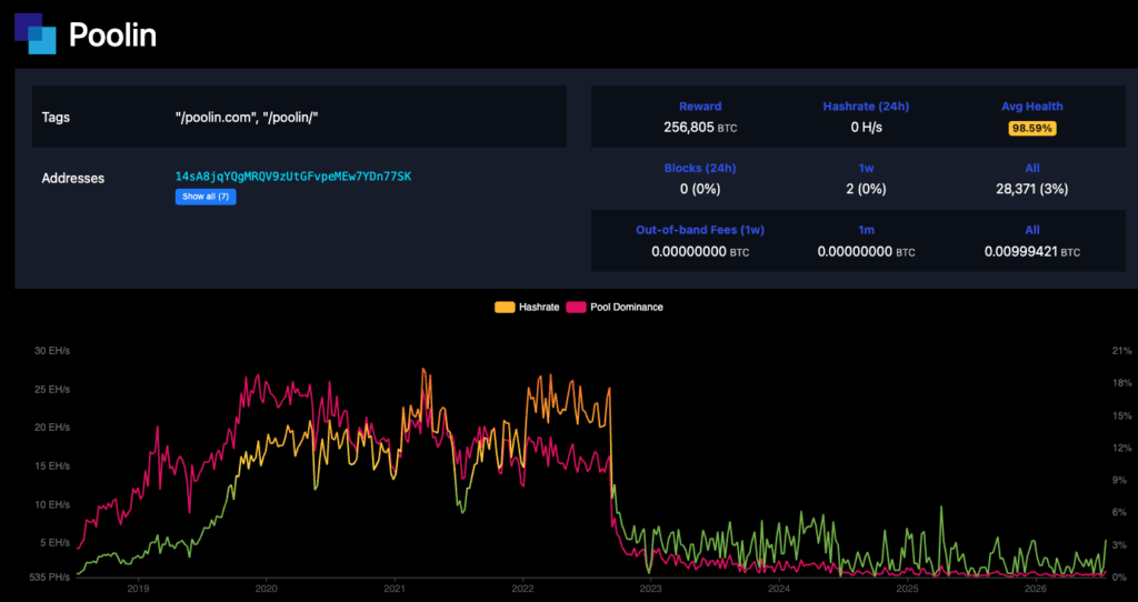 Bitcoin mining giant Poolin files for bankruptcy owing 11,700 users $164 million