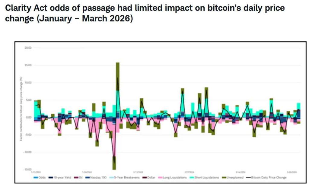 As Senate CLARITY Act odds plunge to 30%, Bitcoin’s refusal to drop signals a stealth upside trap