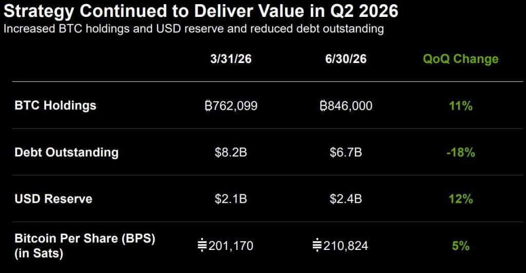 After $8.2B loss forced Bitcoin sales, Michael Saylor gives Strategy to September to repair broken dividend engine