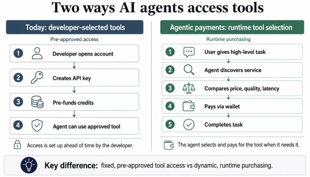 AI agents employ $24M market to act smarter as agentic crypto payments spread online