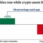 Crypto equities gained 23% while crypto tokens fell 36% this year – Is value shifting?