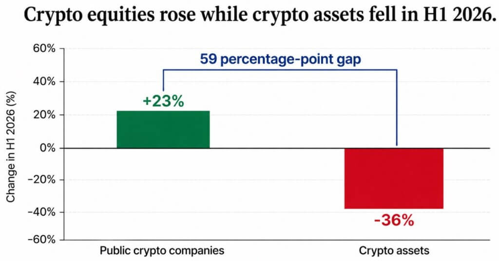 Crypto equities gained 23% while crypto tokens fell 36% this year – Is value shifting?