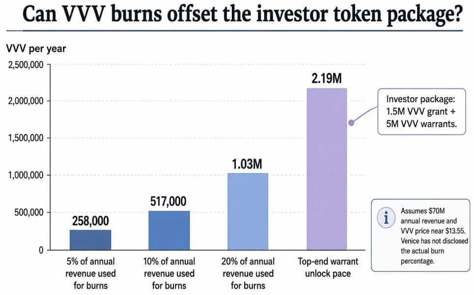 Venice’s $65M raise makes VVV holders ask how much of Venice’s growth reaches the token