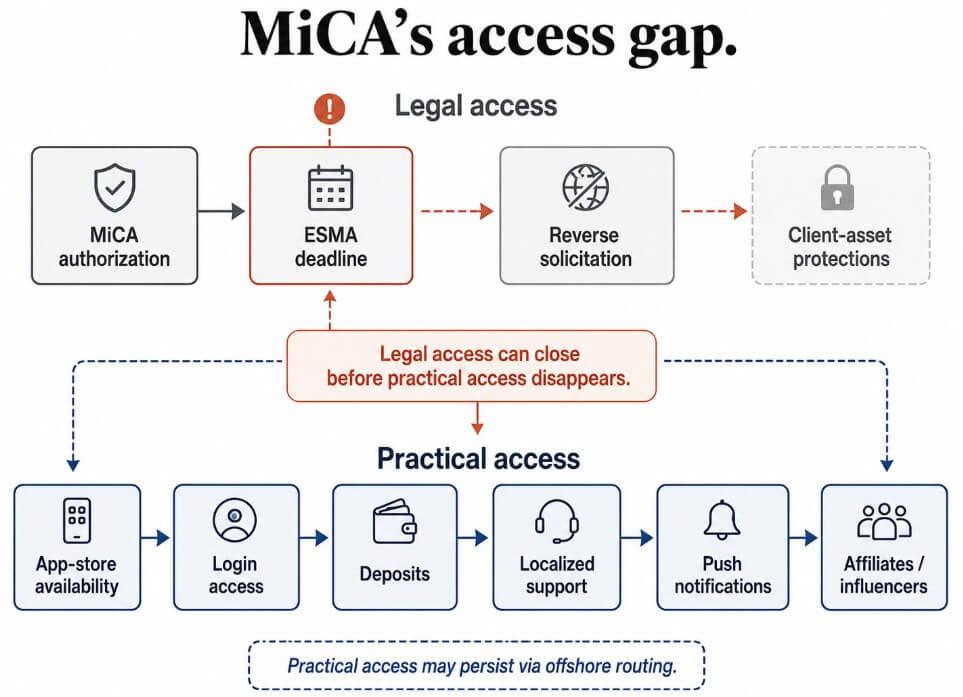 MiCA’s July 1 deadline is Europe’s first crypto user-migration test – OKX interview