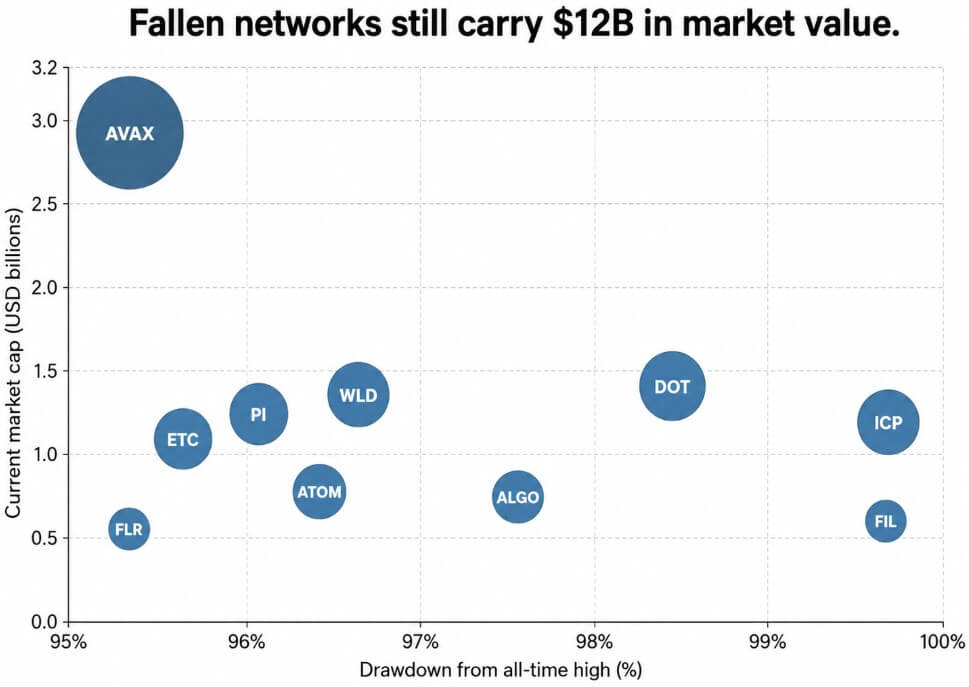 These 10 altcoins are still worth $12B after a 97% collapse – but do users pay enough to them keep running?