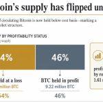 Wall Street is selling Bitcoin but the old holders are now buying it back