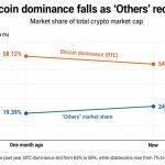 Bitcoin dominance hits one-month low as altcoin winners start breaking away