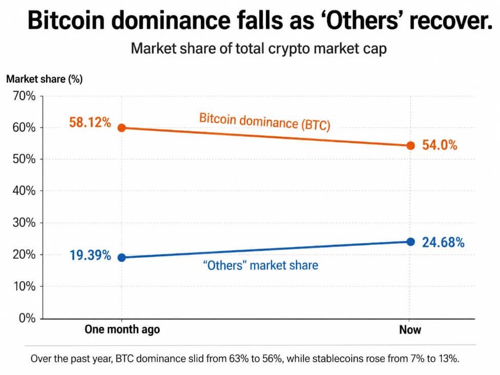 Bitcoin dominance hits one-month low as altcoin winners start breaking away