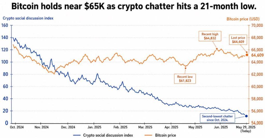 Near $65K, Bitcoin’s 2 year social media drop off is hiding a $4.3 billion whale exit and a new class of buyers