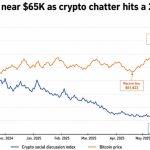 Near $65K, Bitcoin’s 2 year social media drop off is hiding a $4.3 billion whale exit and a new class of buyers