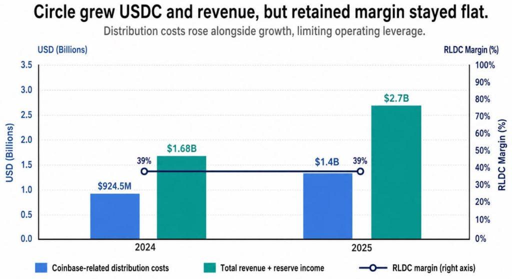 USDC’s 72% surge exposed the expensive truth behind Circle’s stablecoin dominance