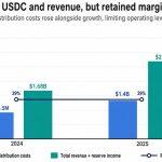 USDC’s 72% surge exposed the expensive truth behind Circle’s stablecoin dominance