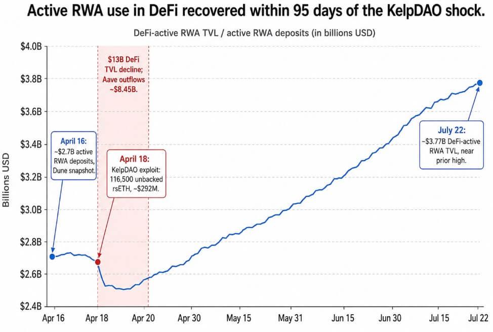 Latest $3.8 billion RWA recovery shows how quickly DeFi absorbed the KelpDAO shock