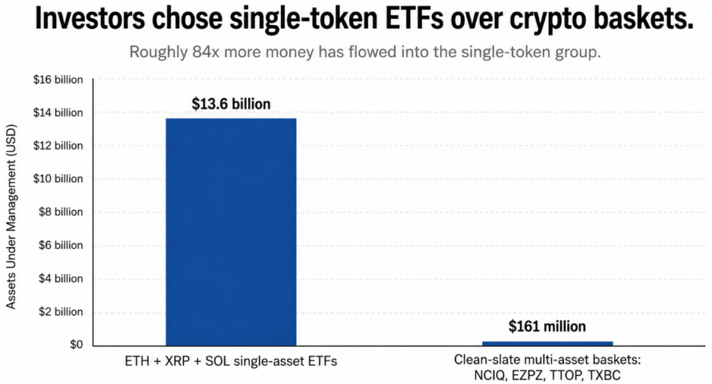 Investors rejected crypto basket ETFs and now this $1.9 trillion manager is putting the reason to the test