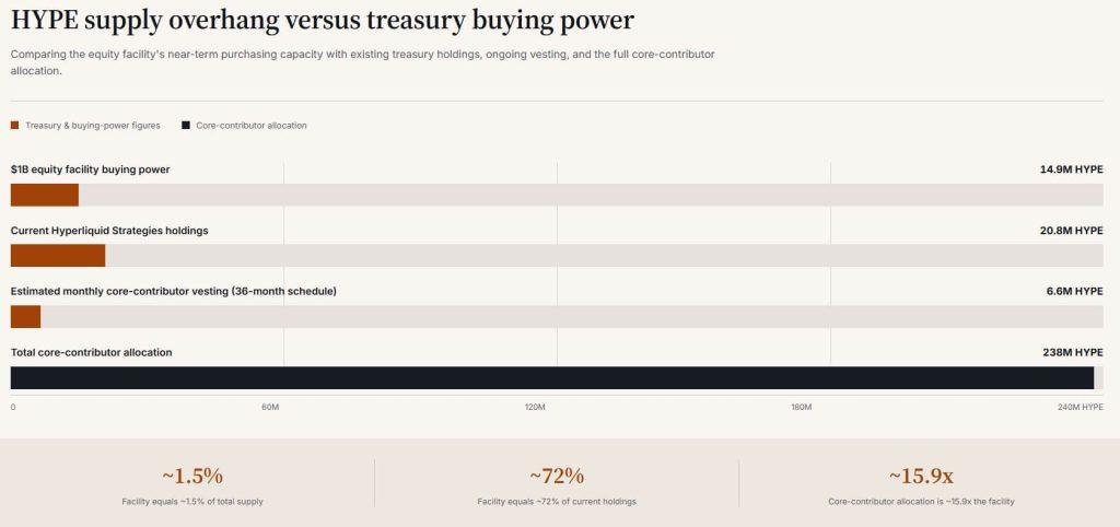 A $1 billion HYPE treasury trade is hitting public markets before liquidity has been tested