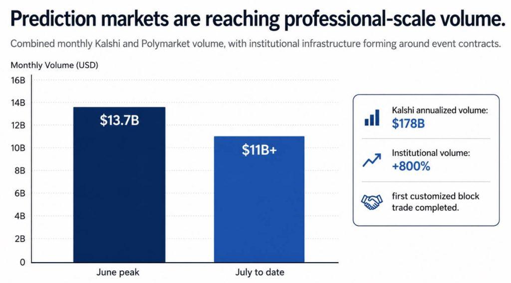 Easy money on Polymarket and Kalshi is disappearing as prop firms deploy AI agents