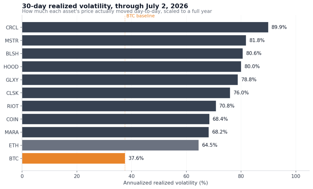Funds are buying crypto stocks. Are they exposed to less risk — or more?