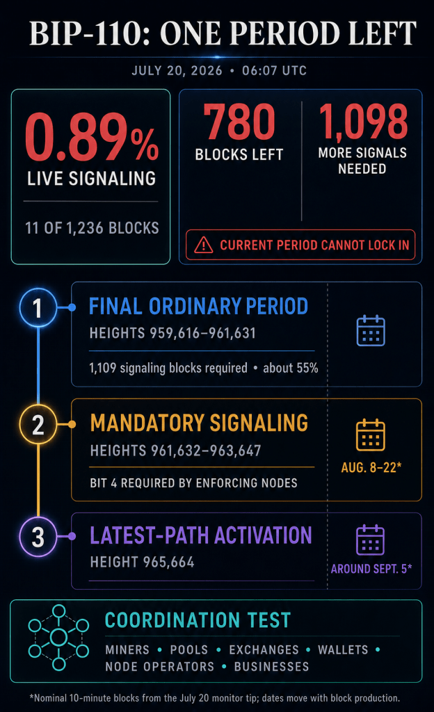 Saylor joins Bitcoin’s BIP-110 fight as miners get one last chance to avoid forced signaling