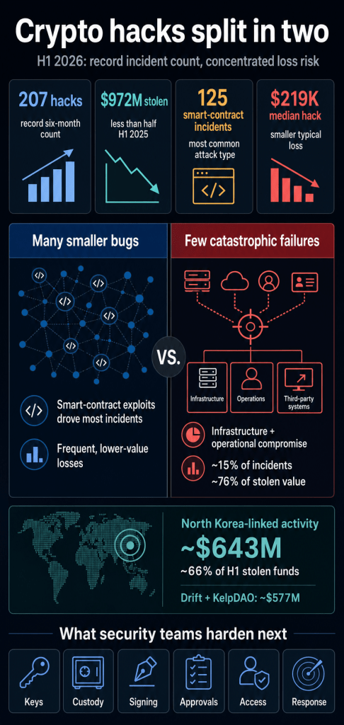 Crypto hacks hit a record count but the biggest threat isn’t smart contracts