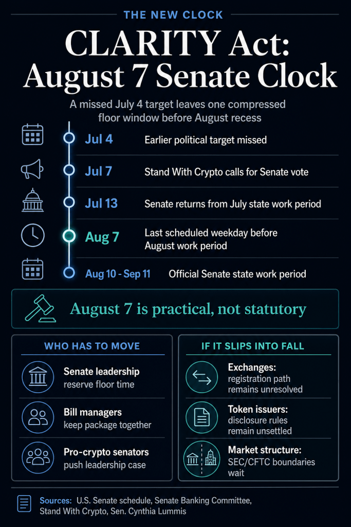 CLARITY Act misses July target making August 7 a critical date for the bill