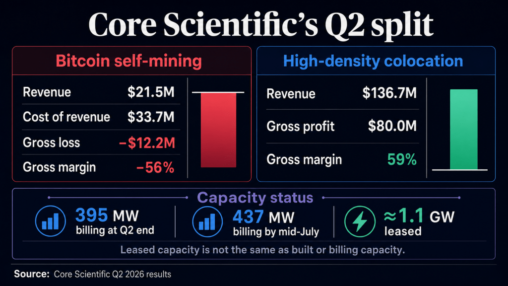 Core Scientific lost 56% on Bitcoin mining but $80M in profit from its pivot to AI hosting