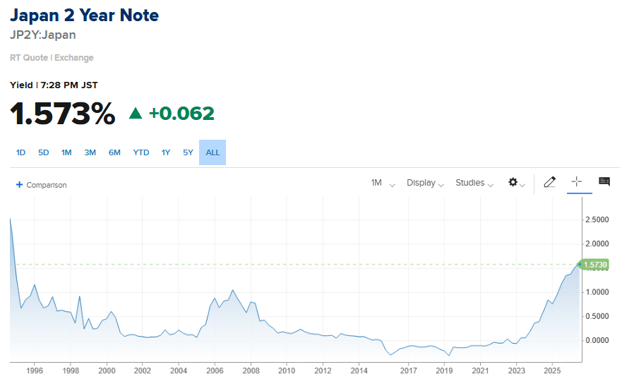 Why Bitcoiners should care that Washington joined a $96B yen rescue to shield over $1 trillion in US Treasuries