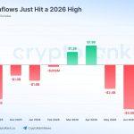 Bitcoin ETFs inflow streak reaches $2.2 billion in 6 days as assets near $100 billion