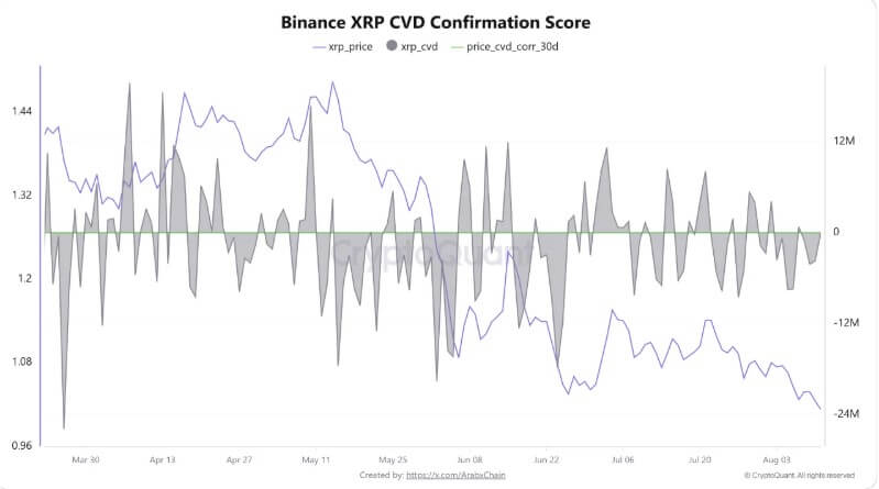 XRP loses $1 for the first time since Trump’s 2024 election as bearish bets surge and 200,000 XRP stolen