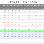Bitcoin grabs 77% of $1.3 billion crypto fund surge as BlackRock leads the rebound
