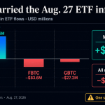 BlackRock just pulled in 115% of all Bitcoin ETF inflows in a single day as rival funds bleed cash