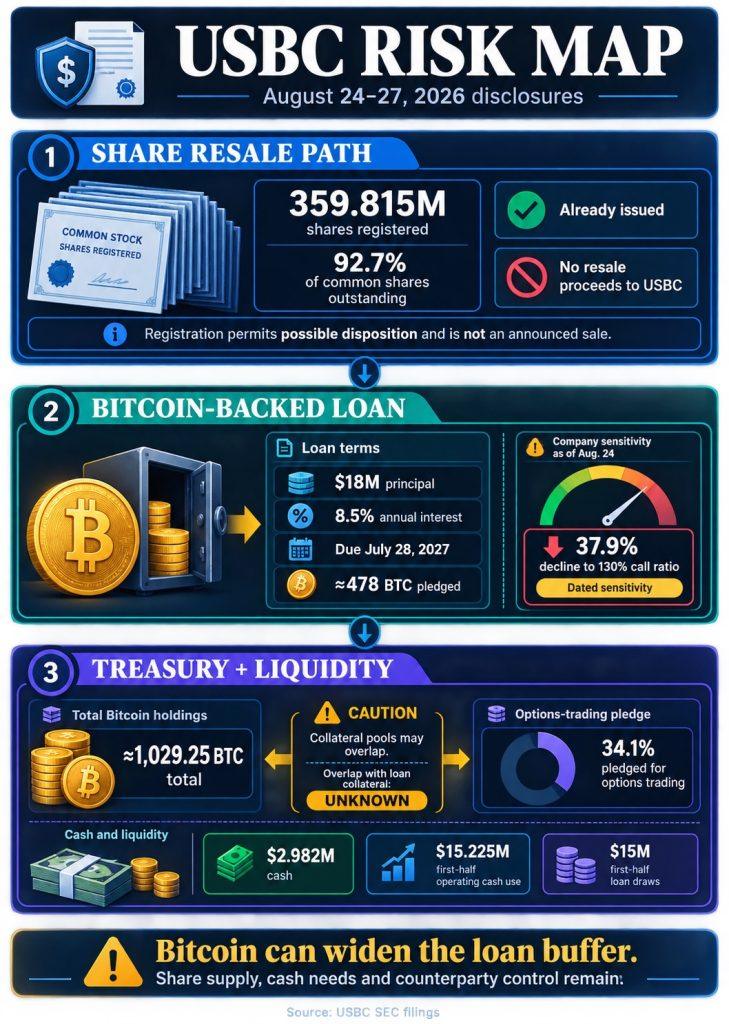 Bitcoin treasury company registers 93% of shares for resale and puts third of its crypto into options