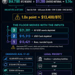 Michael Saylor’s $13,400 Bitcoin floor exposes the exact order of losses inside Strategy’s debt stack