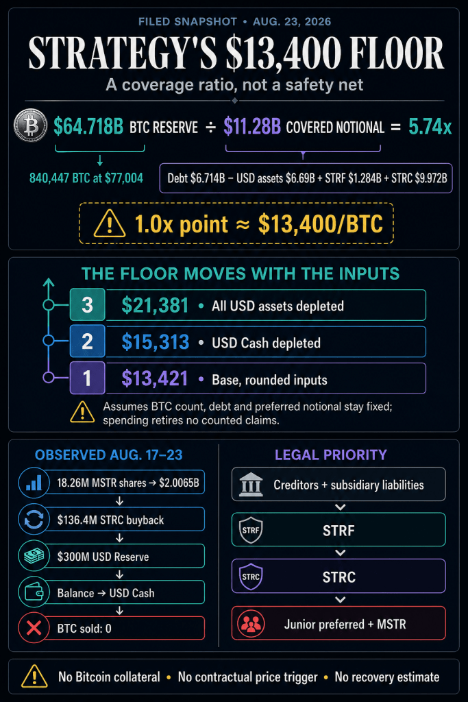 Michael Saylor’s $13,400 Bitcoin floor exposes the exact order of losses inside Strategy’s debt stack